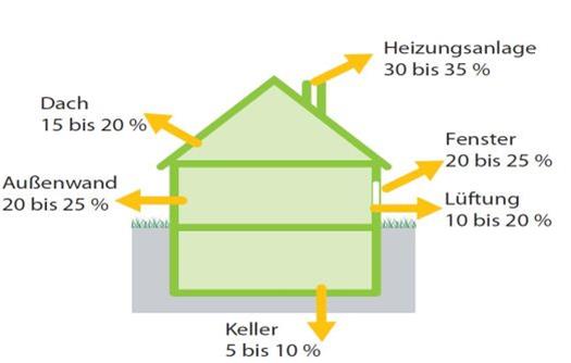 Energieeffizienz im Haus 