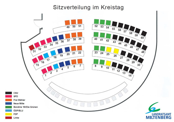 Landkreis - Sitzverteilung Kreistag